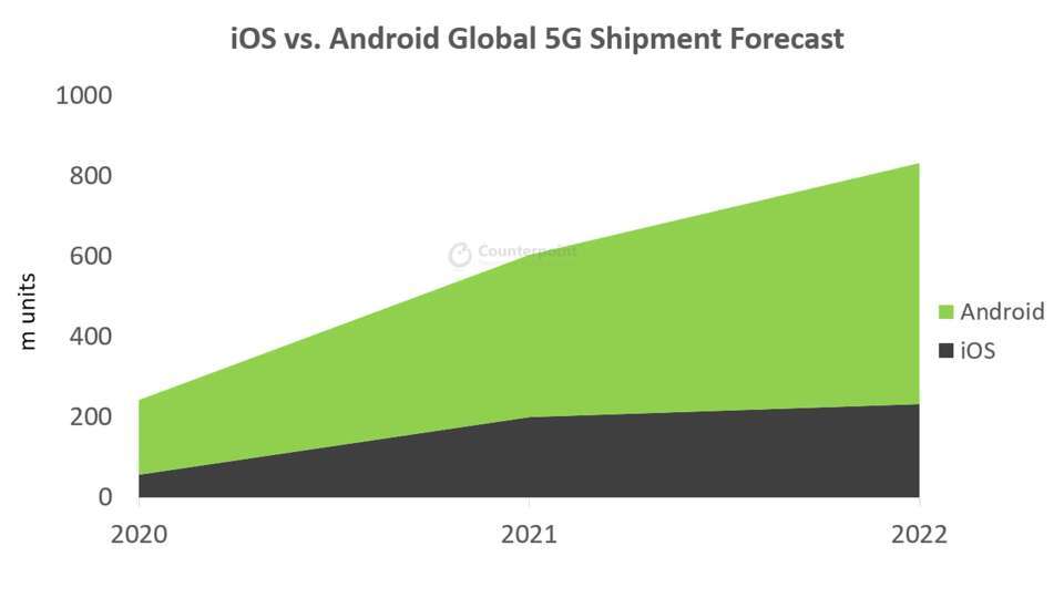 Pengiriman ponsel 5G Android dan iOS