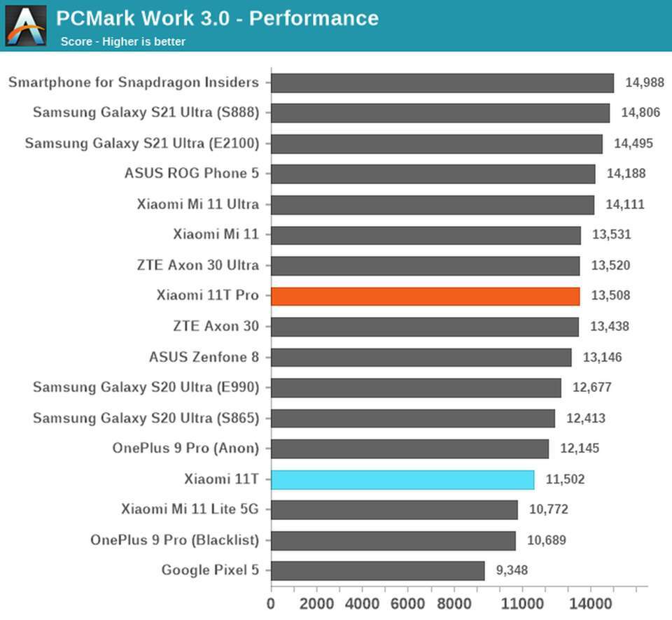 Xiaomi 11T dan Xiaomi 11T Pro